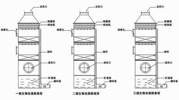 化學(xué)洗滌法