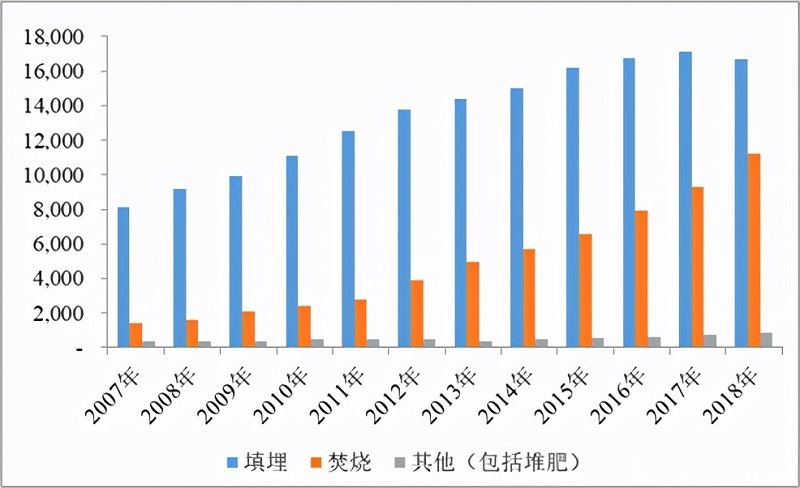 填埋、焚燒、堆肥