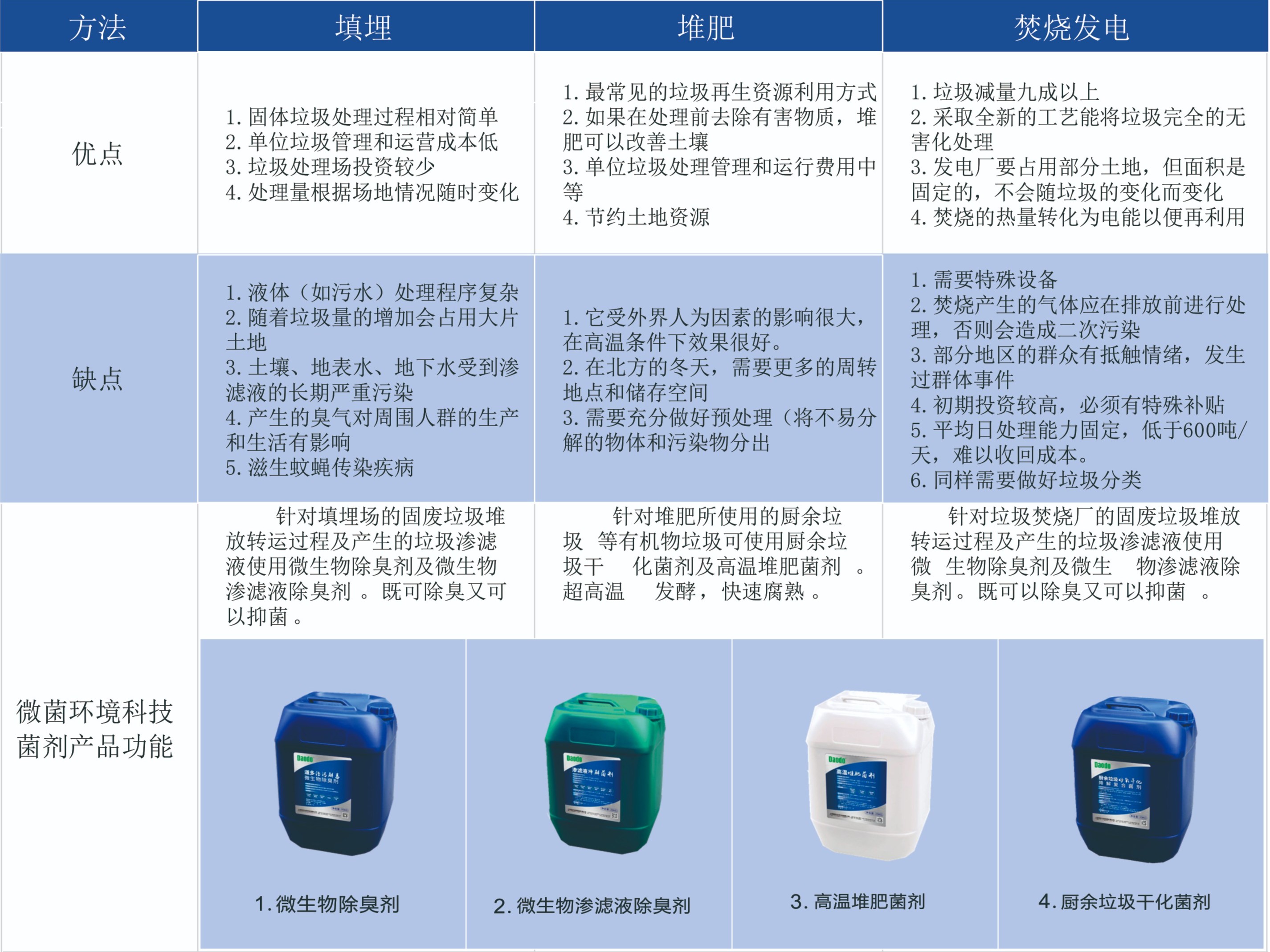 中國城市生活垃圾處理現(xiàn)狀