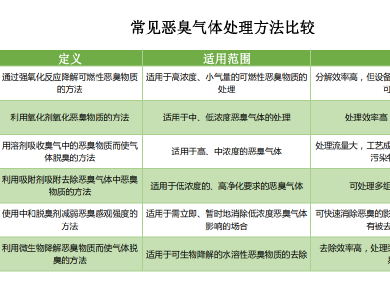 生物除臭技術(shù)是如何“降維打擊”傳統(tǒng)除臭技術(shù)的