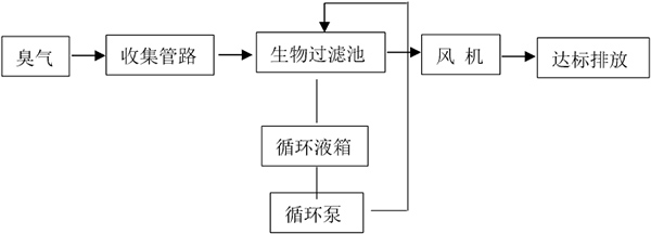 生物過濾除臭系統(tǒng)流程